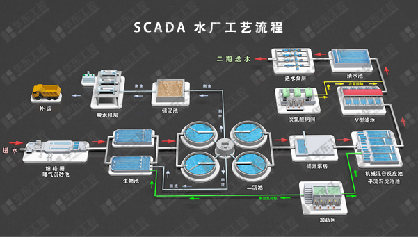SCADA水廠工藝流程圖