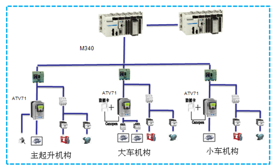 集裝箱門吊電控系統案例